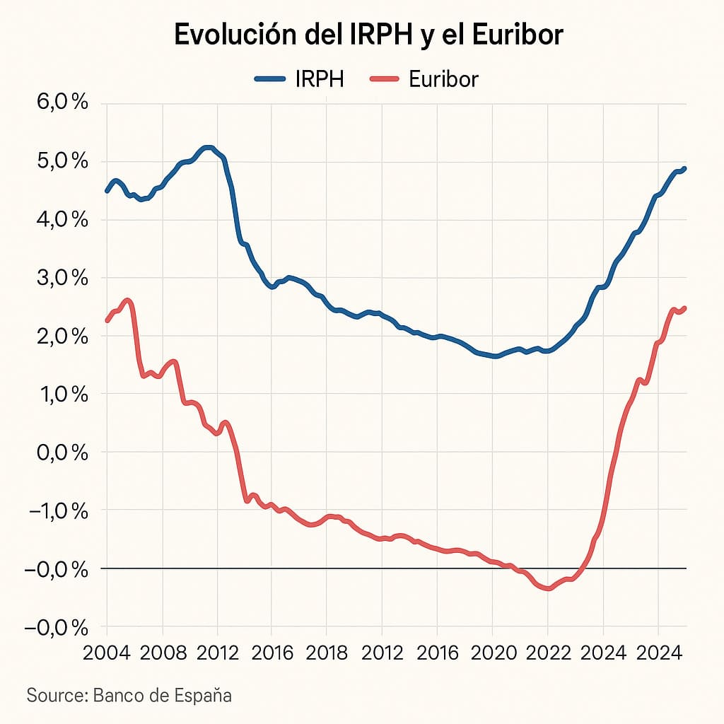 comparativa tipo interes IRPH EURIBOR